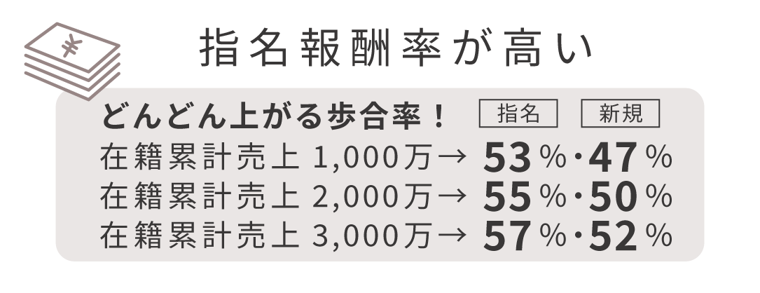 指名報酬率が高い